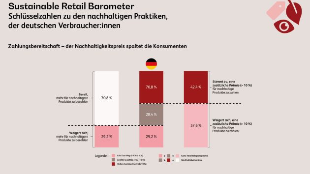 Konsumverhalten: Nutzung ersetzt Besitz – Nachhaltigkeit bleibt ambivalent - Quelle: BearingPoint